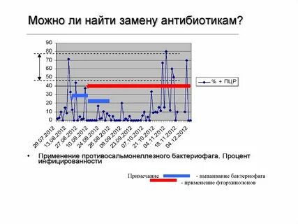 Менять антибиотик