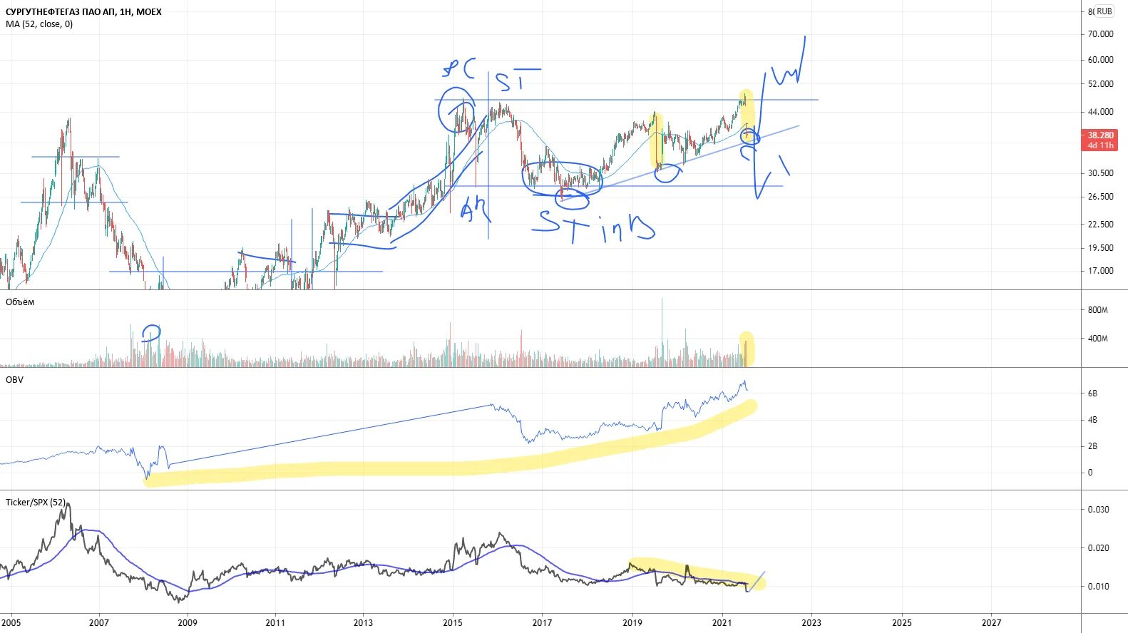 Акции Сургутнефтегаз график за 10 лет. Акции SNGSP. Сургутнефтегаз структура. Сургутнефтегаз цели.