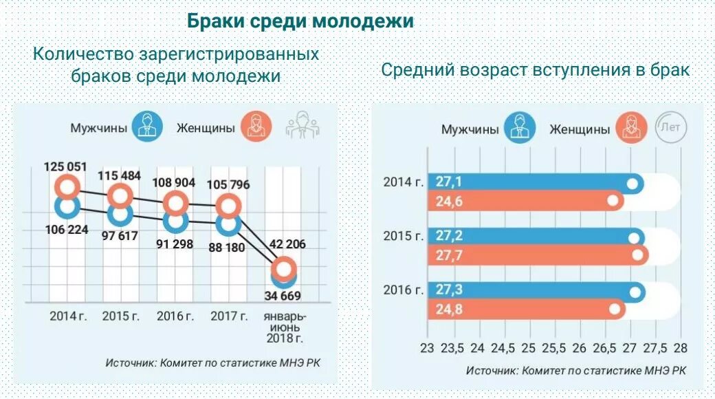 Количество зарегистрированных браков. Количество зарегистрированных браков