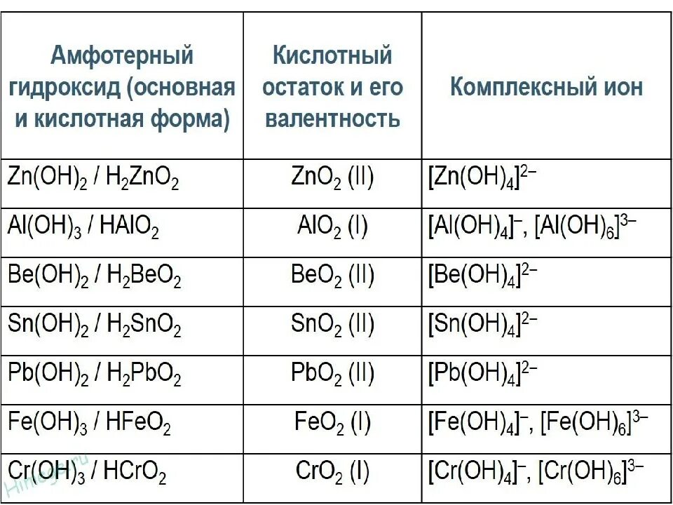 Запишите формулы основных и амфотерных гидроксидов