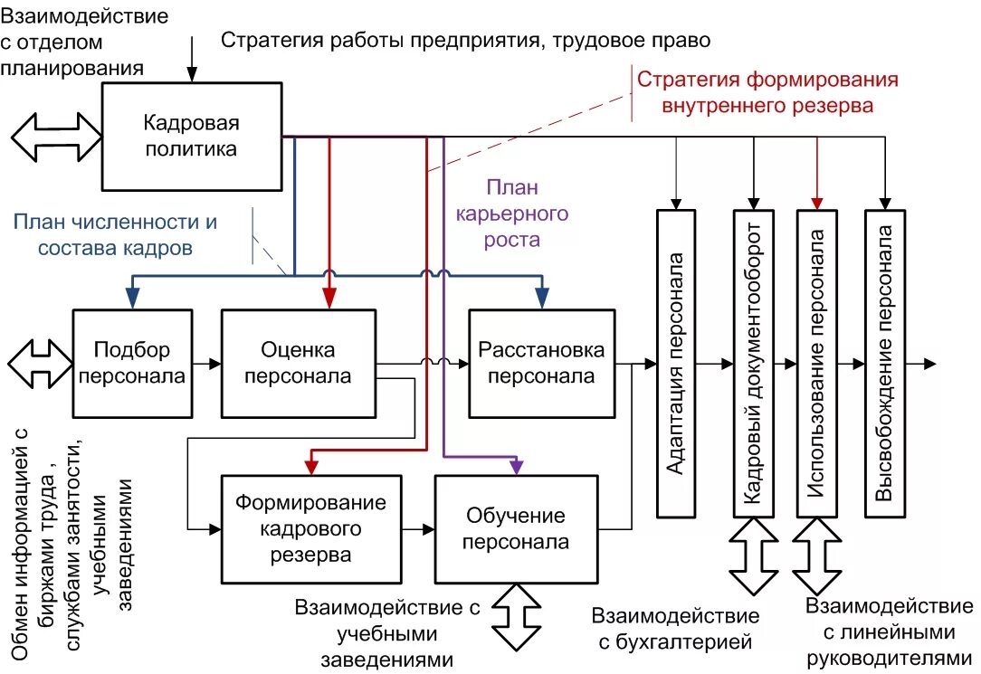 Схема организационной структуры системы управления персоналом. Система управления персоналом предприятии взаимосвязь схема. Схема взаимодействия отдела кадров с другими подразделениями. Схема взаимодействия отдела кадров с подразделениями предприятия.. Информационное взаимодействие между организациями