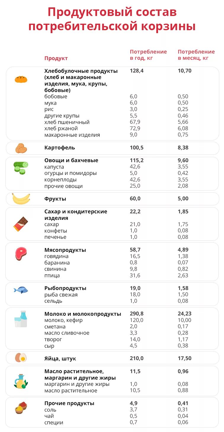 Состав продуктовой корзины. Продуктовая корзина список. Продуктовая корзина на месяц. Продуктовый состав потребительской корзины. Продуктовая корзина список продуктов.