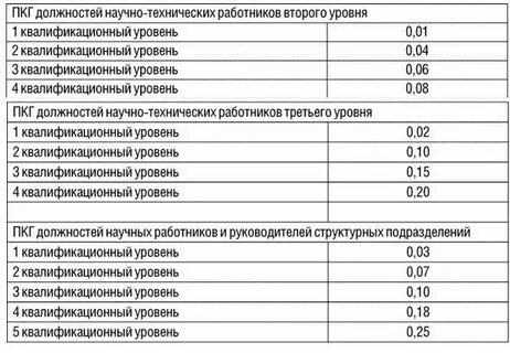 Повышающий коэффициент норматива