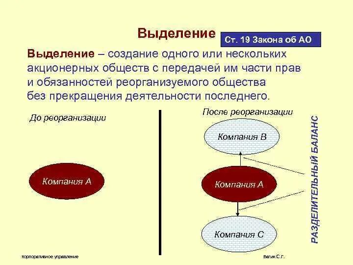 Выделение юридического лица пример. Схема выделения реорганизации юридических лиц. Реорганизация в форме выделения схема. Реорганизация путем выделения. Разделение путем выделения