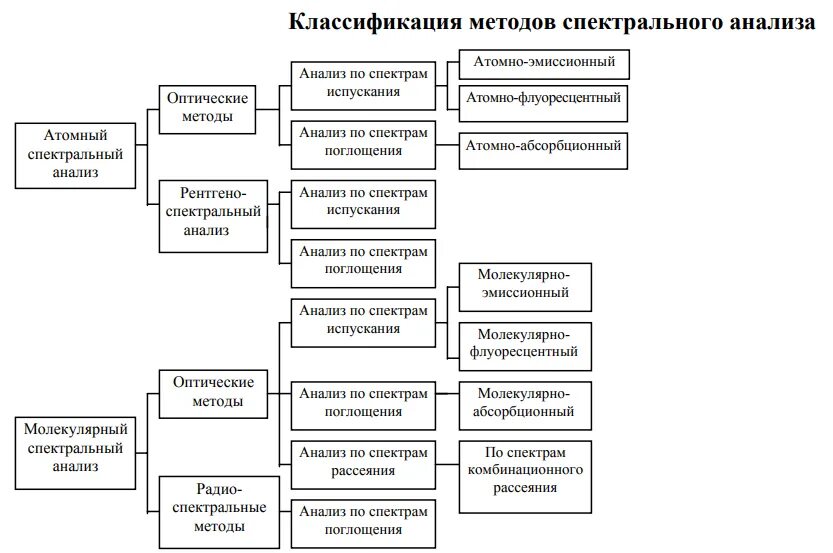 Инструментальные методы анализа классификация. Правильность методики анализа это. Характеристики методов анализа в аналитической химии. Классификация методов химических исследований. Классификация методов химического анализа.