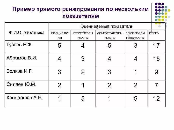 Ранжирование приложения. Ранговый метод оценки персонала. шкала оценки сотрудников. ранжирование пример. пример метода ранжирования.