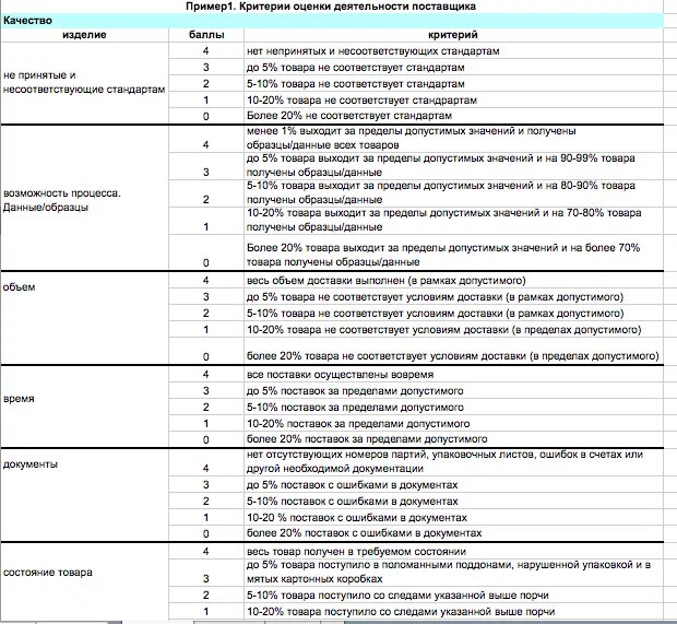 Результат оценки поставщиков. Лист оценки поставщиков образец. Критерии оценки поставщиков. Оценка работы поставщика. Оценка деятельности поставщиков.