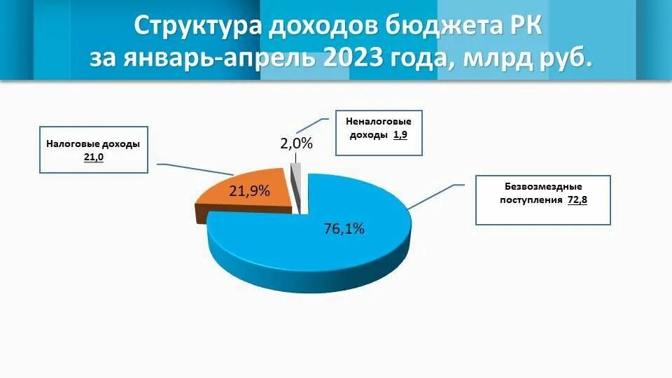 Налоговые и неналоговые доходы. Структура неналоговых доходов 2023. Структура налоговых и неналоговых доходов РФ В 2022 года. Собственные доходы бюджета.