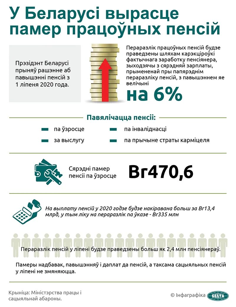 Енсия это. Пенсия в Белоруссии. Размер пенсии в Беларуси. Перерасчет трудовой пенсии. Средняя пенсия в Белоруссии.