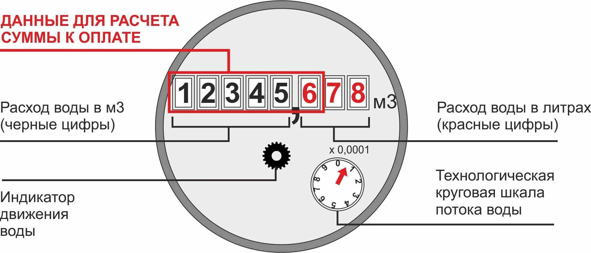 Как читать показания счетчика воды. Как снимать показания счетчика на воду холодную. Счётчик горячей воды как снимать показания. Как снять показания с водяного счетчика. Показатель горячей воды