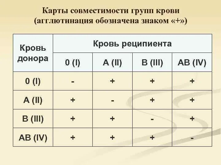 Резус-фактор 4 положительная совместимость таблица. 2 Положительная группа крови. Группы крови таблица положительная и отрицательная. Таблица группы крови и резус фактора для переливания крови.