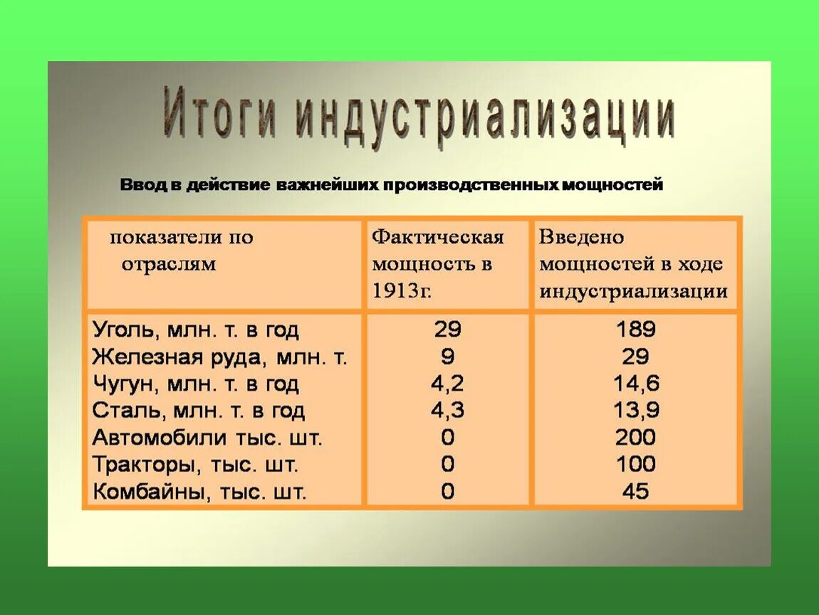 Итоги индустриализации. Итогииндкстриализации. Результаты индустриализации в СССР. Статистика индустриализации СССР. Основные результаты индустриализации