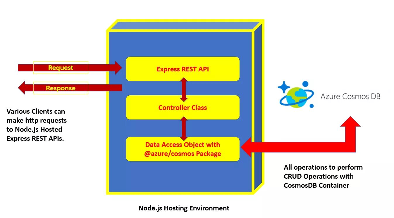 Контроллер API. Rest API В node js. Rest API js что это. Rest API И SQL. Api controller