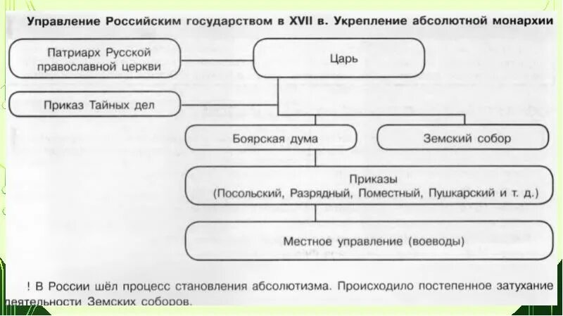 Схема управления российским государством 7 класс. Схема управления российским государством. Управление российским государством в 17 веке. Система управления российским государством в 17 веке схема. Схема управления российского государства в XVI - XVII В.В..