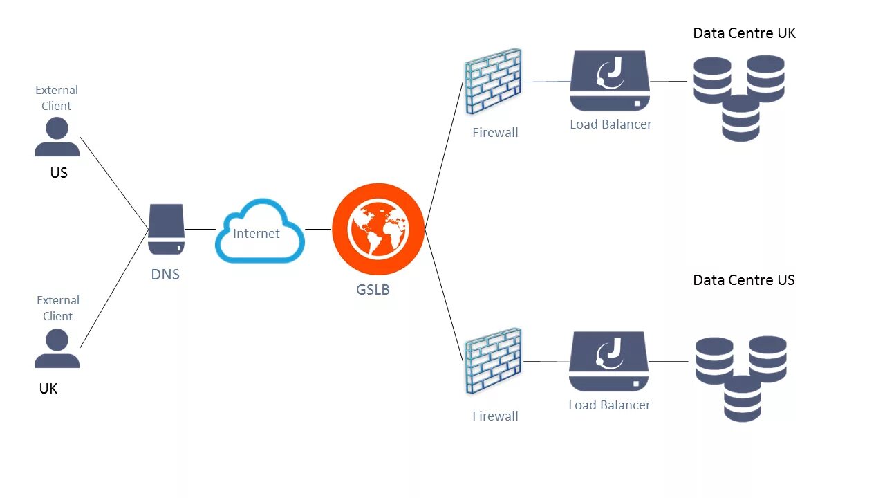 GSLB. Visio Balance. Load Balancer Exchange Server. Балансер в сети много.