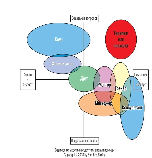Взаимосвязь коучинга с другими видами помощи. Отличие коучинга от наставничества. Коуч наставник. Коуч ментор наставник отличия.