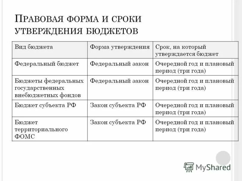 Сроки утверждения бюджета. Сроки утверждения бюджета. Составление проекта бюджета. Утверждение проекта бюджета. Стадия рассмотрения и утверждения бюджета.