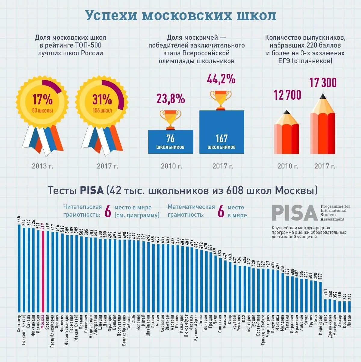 Сколько общеобразовательных школ. Количество школ в россии. количество образовательных учреждений. количество школ в россии по годам. число школ в россии.