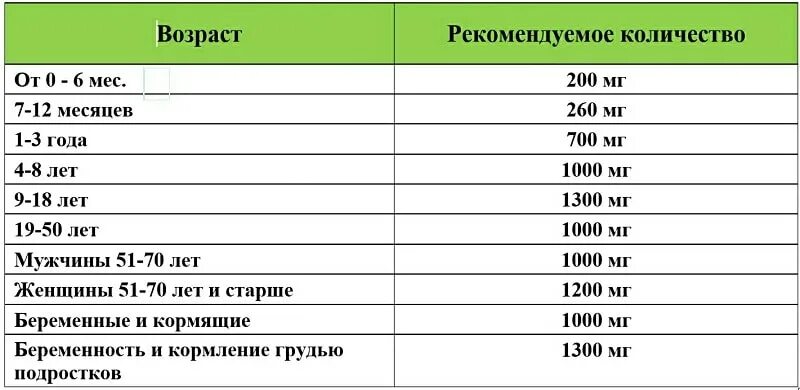 Сколько давать кальция. Норма потребления кальция у детей. Суточная норма кальция в мг. Кальций суточная потребность таблица.