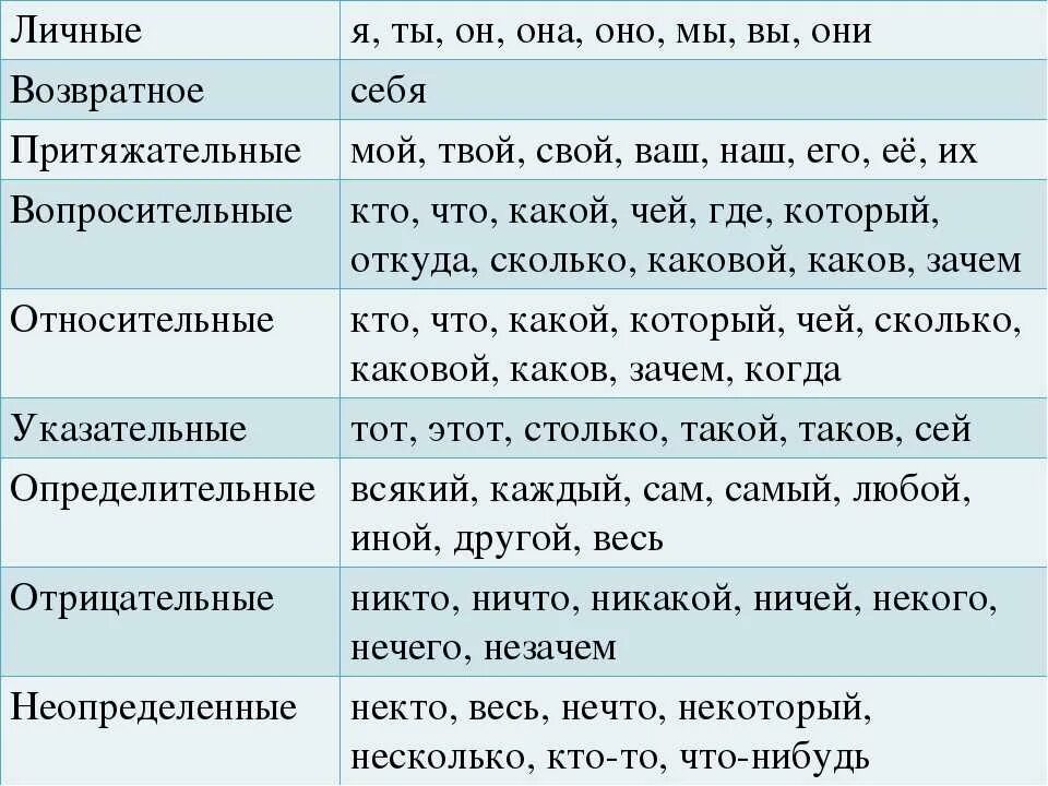 Обо мне какой разряд местоимения. Разряды местоимений притяжательные местоимения 6 класс. Виды местоимений в русском языке таблица. Разряды местоимений таблица 6. Местоимения разряды местоимений 8 класс.
