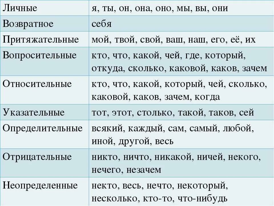 Семья сколько местоимений. Виды местоимений в русском языке таблица. Таблица всех местоимений в русском языке. Местоимения разряды местоимений 8 класс. Местоимения в русском языке таблица с примерами.