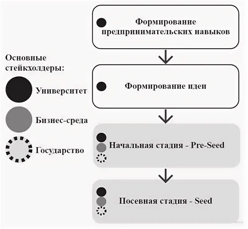 Какие этапы выделяют в. Какие этапы выделяют в
