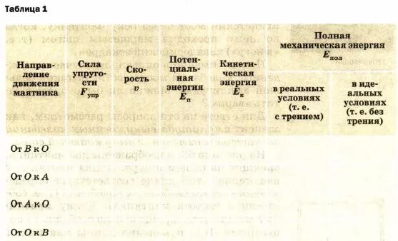 Направление движения маятника таблица по физике 9. Направление движения маятника таблица по физике 9