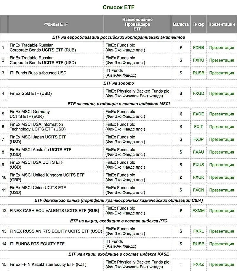 Список фондов москвы. ETF список. ETF акции. ETF фонды список. Акции фондов ETF.