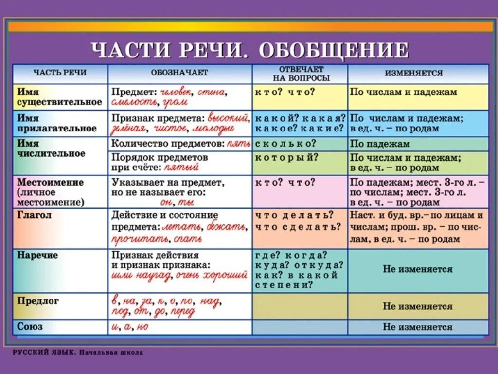 Установите соответствие между предложением и частью речи. Части речи в русском языке таблица 7 класс. Что такое часть речи 4 класс по русскому языку правило. Таблицы по русскому языку части речи для начальной школы. Части речи в русском языке таблица 4 класс.