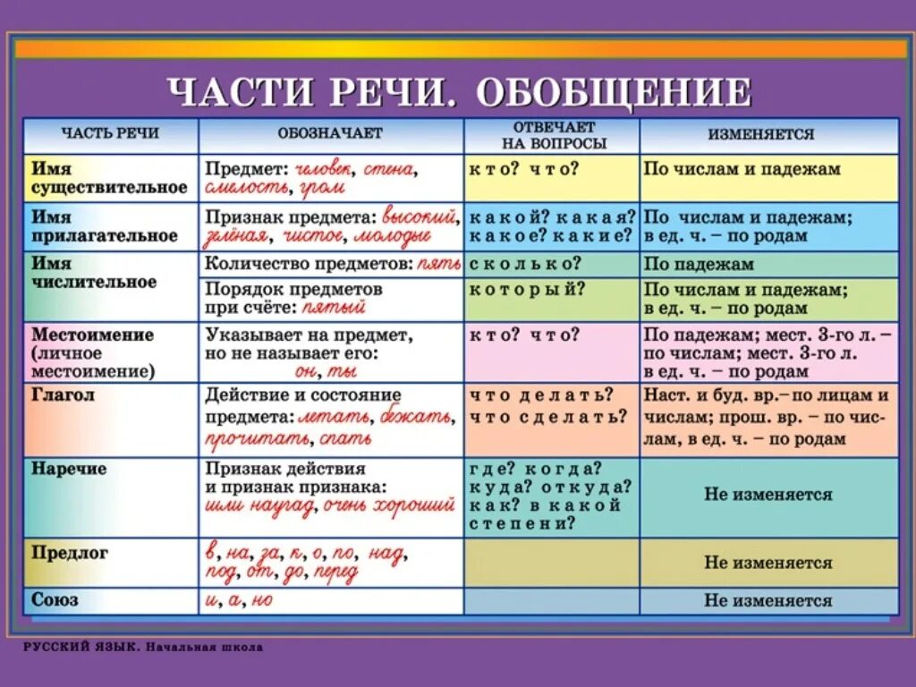 Часть речи слова это. Части речи в русском языке таблица 7 класс. Что такое часть речи 4 класс по русскому языку правило. Таблицы по русскому языку части речи для начальной школы. Части речи в русском языке таблица 4 класс.