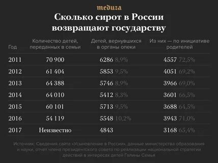 Сколько детей не забирают