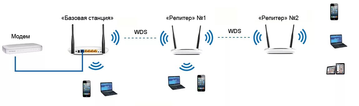 Как подключить вызовы по вай фай. Роутер повторитель wifi схема подключения. точка доступа wifi схема подключения. схема подключения вай фай роутера беспроводным способом. схема подключения роутера-ретранслятора.