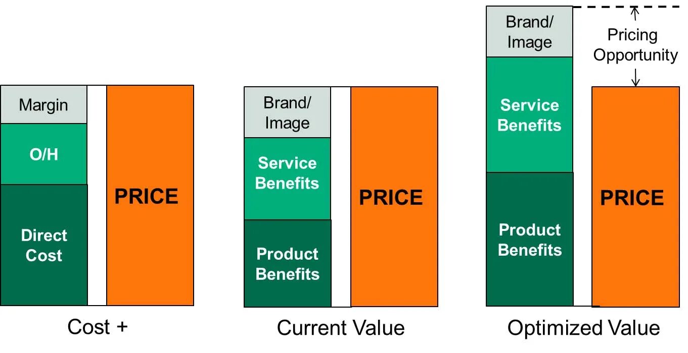 Possible pricing. Value price. price cost разница. pricing. отличия price, cost, value.