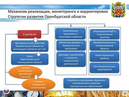 Реализация социально развития