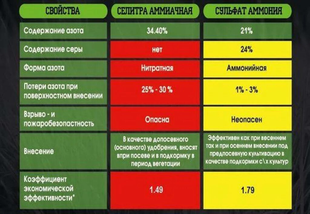 Сколько азота надо вносить. Сульфат аммония нормы внесения удобрений. Минеральные удобрения аммиачная селитра. Аммиачная селитра свойства. Аммиачная селитра характеристика.