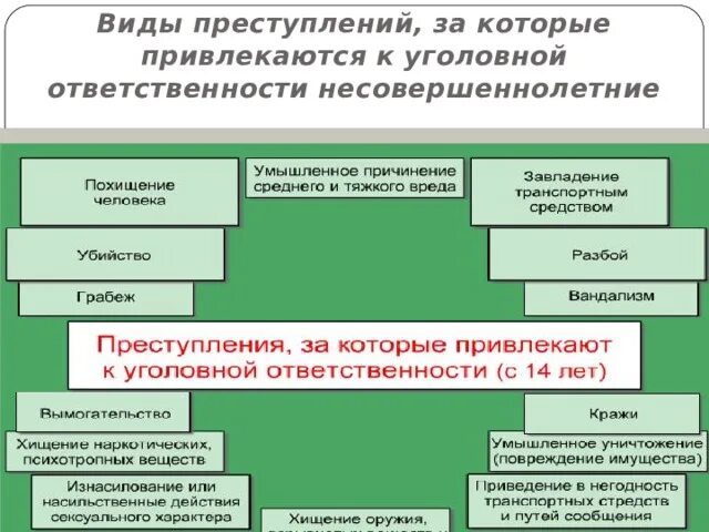 Ситуации уголовного правонарушения. Виды преступлений. Уголовная ответственность виды правонарушений. Преступление виды ответственности. Виды правонарушений и ответственности.