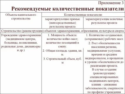 Количественные и качественные показатели реализации проекта
