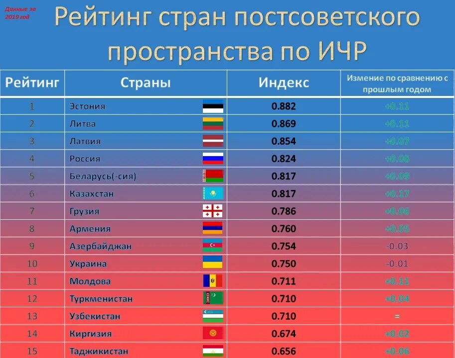 Столицы самых маленьких стран. Рейтинг стран. Список стран по индексу человеческого развития. Рейтинг стран по индексу человеческого развития. Индекс развития человеческого потенциала рейтинг стран.