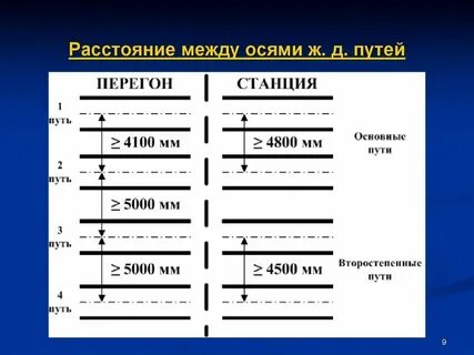 Габариты на станциях и перегонах