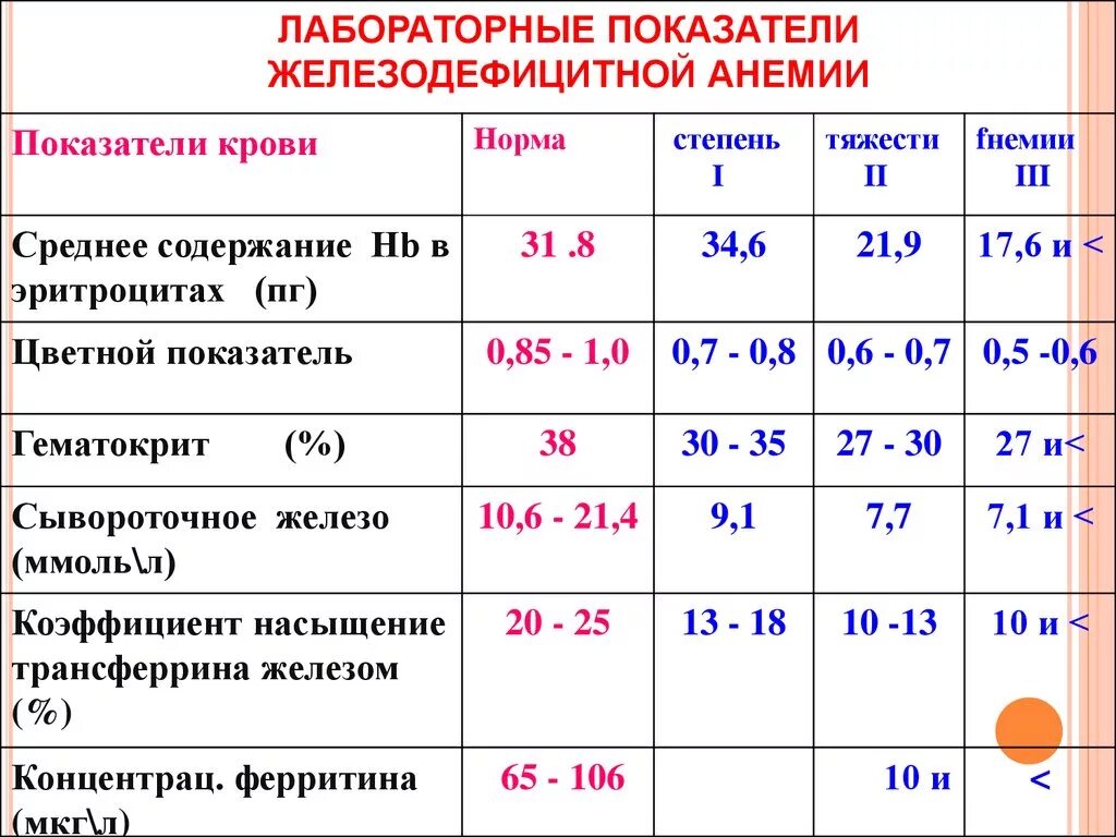 Железо понижено что это значит. Показатели крови анемия железодефицитная норма. Анемия у детей показатели крови. Показатели анализа крови при железодефицитной анемии у детей. Железодефицитная анемия показатели крови у женщин.