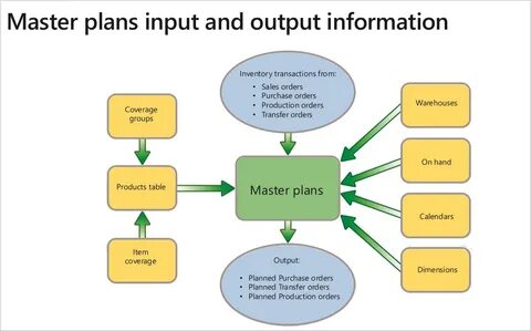 Master planning