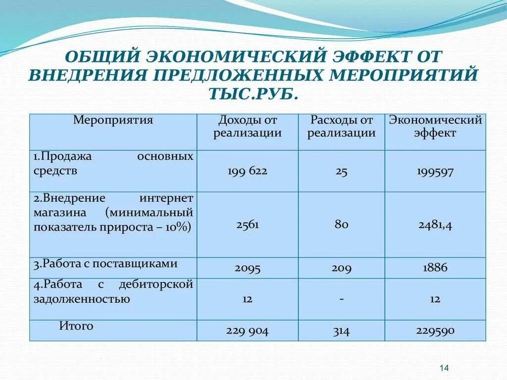 Структуру экономического эффекта. Экономический эффект от внедрения мероприятий. расчет экономического эффекта от внедрения. экономический эффект таблица. экономическая эффективность от внедрения мероприятий.