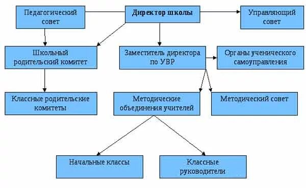 Информационная модель школы