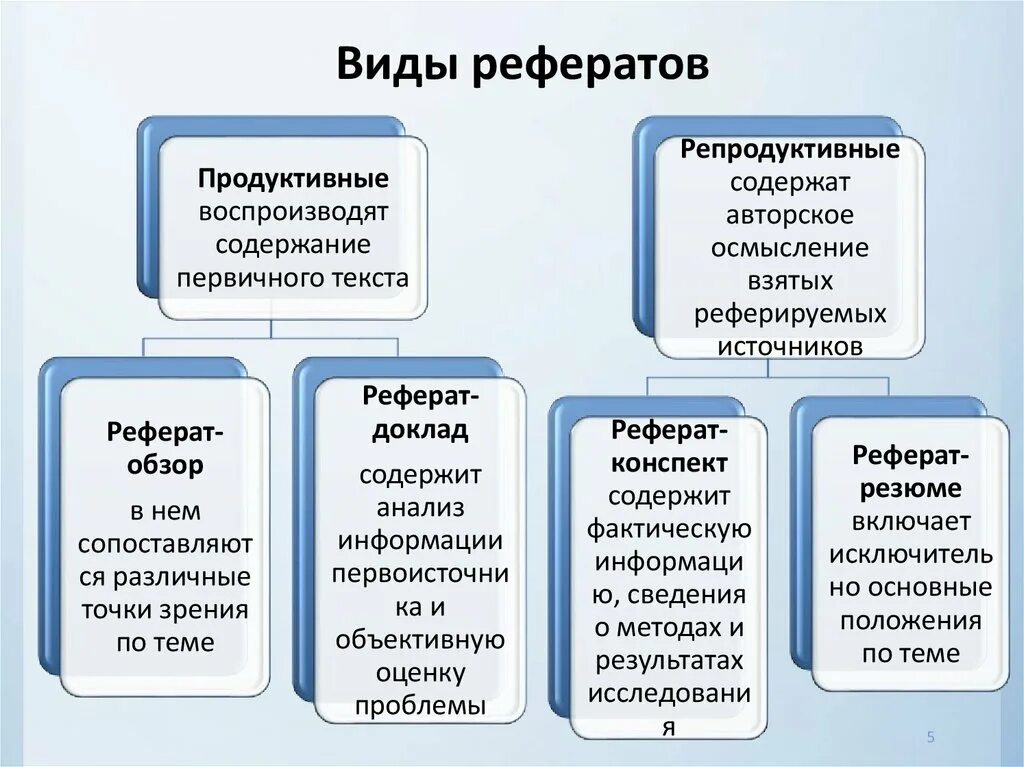 Продуктивный реферат. Перечислите основные виды реферата. Разновидности докладов рефератов. Типы рефератов и их характеристика. Реферат виды рефератов.