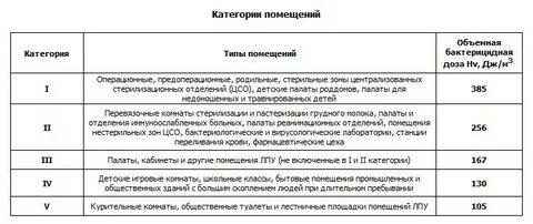 Режим работы бактерицидной лампы