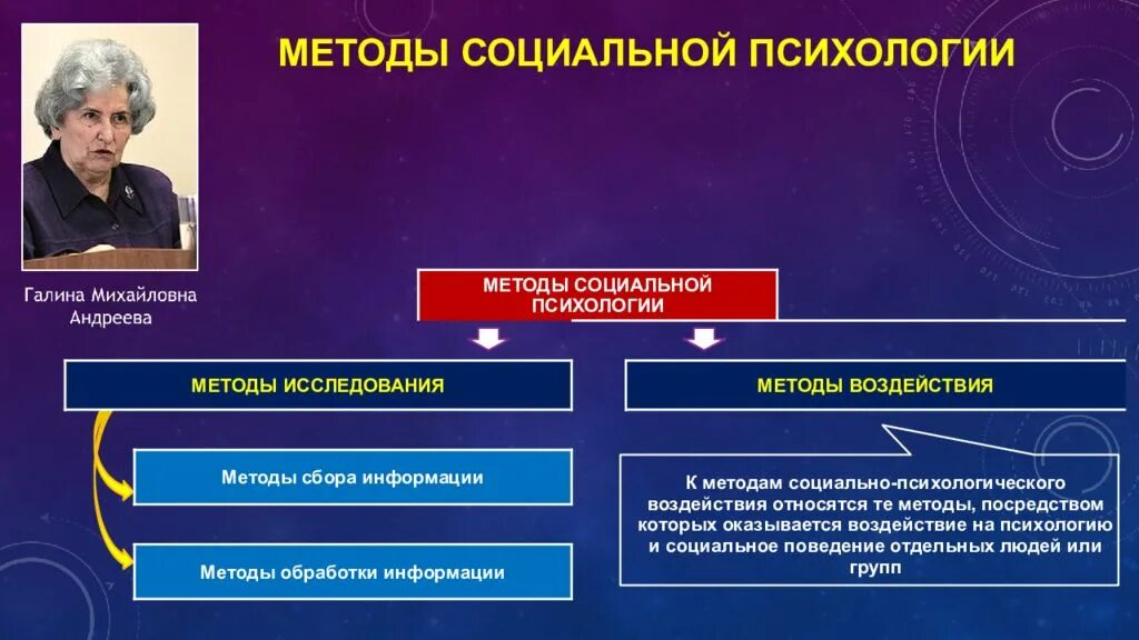 Общение г м андреева. Методы социальной психологии. Методы, используемые в социальной психологии. Метод социальной психологии. Методы исследования и методы воздействия социальной психологии.