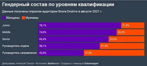 Уровни смм