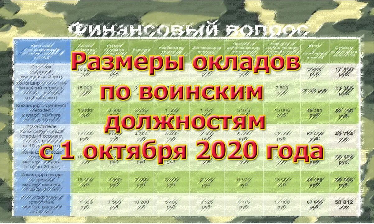 6 октября 2020. Оклад по воинской должности 2020. Оклад по воинскому званию 2020. Оклады по воинским званиям с 1 октября 2022 года. Зарплата по воинской должности.