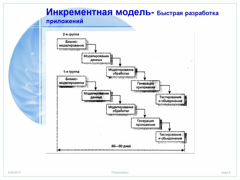 Модель быстрой разработки приложений (rad-модель). Rad модель жизненного цикла. Инкрементная модель жизненного цикла. Модель быстрой разработки приложений жизненного цикла.