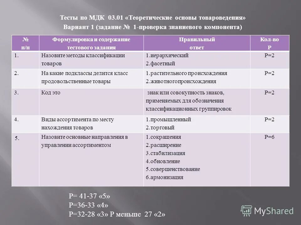 Тесты по товароведения. Контрольная работа по МДК. Методы тестирования МДК. Что такое классификация в МДК.